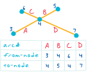 arc-node topology